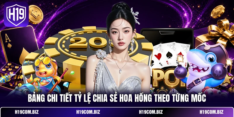 Bảng chi tiết tỷ lệ chia sẻ hoa hồng theo từng mốc